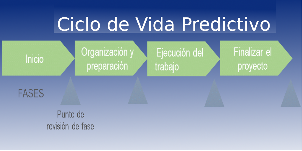 Ciclos De Vida De Un Proyecto – Marco Calle | Cursos De Gestión De ...